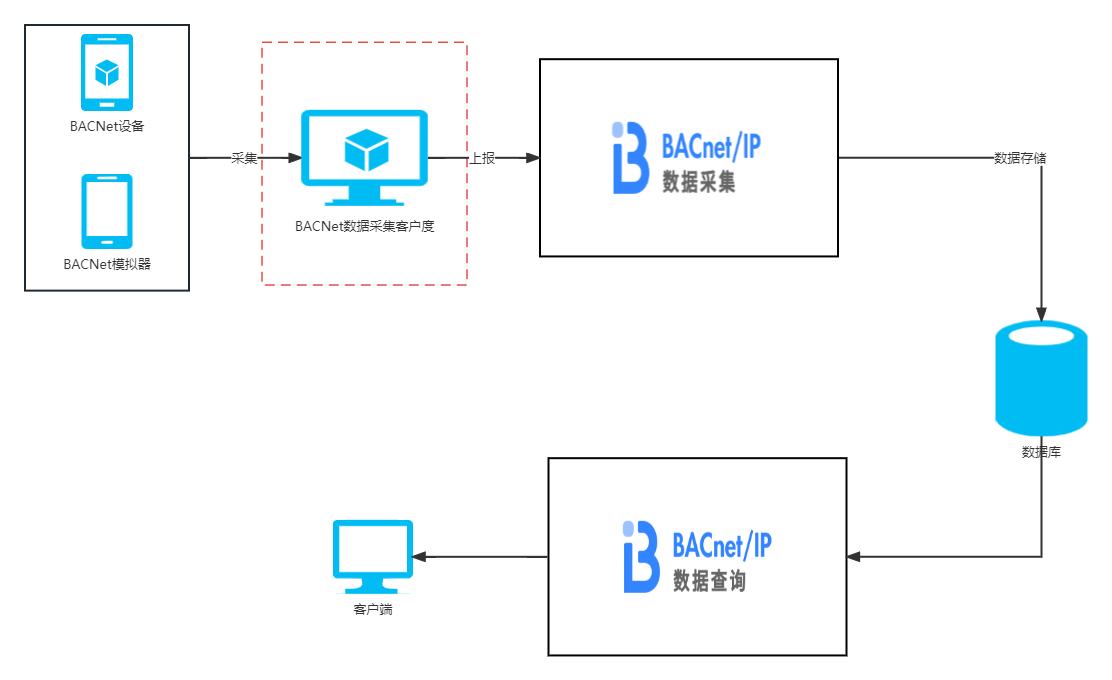 bacnet数据中台接入的数据流转图