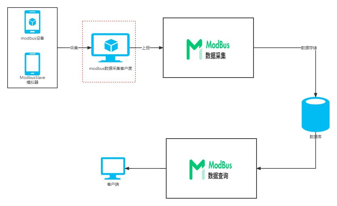 Modbus数据中台数据流转图