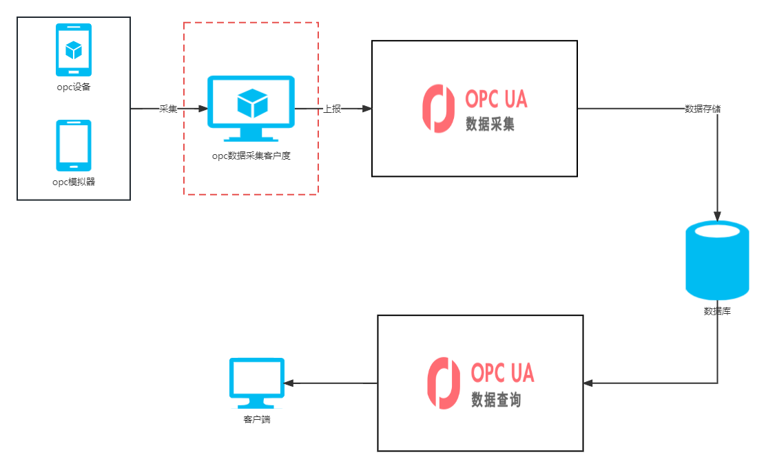 OPC数据中台接入的数据流转图