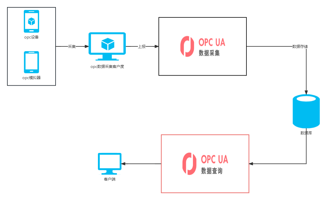 OPC数据中台接入的数据流转图